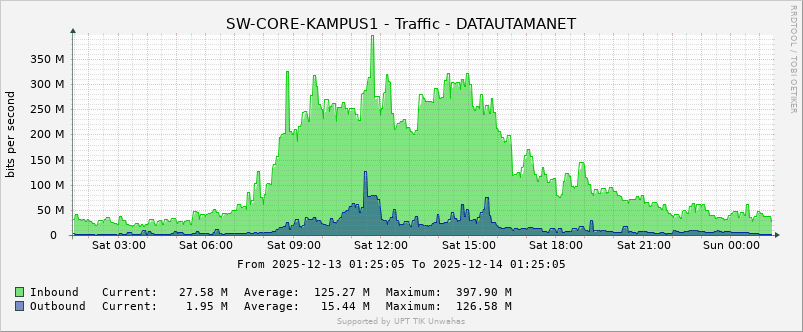 DATAUTAMANET Traffic