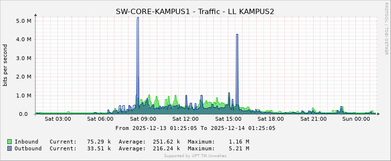 LL KAMPUS 1-2 Traffic