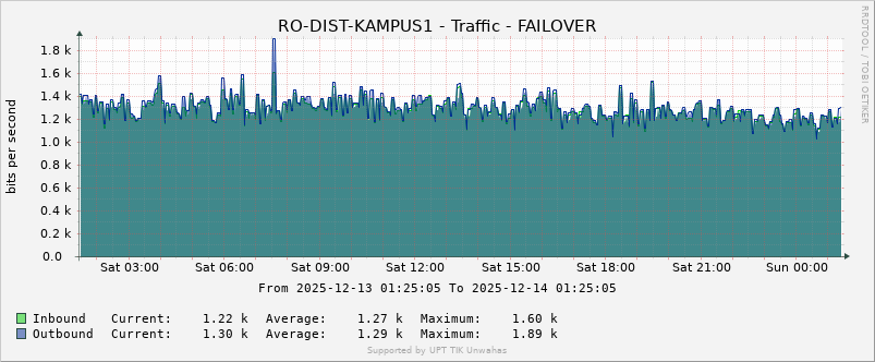 FAILOVER KAMPUS 1-2 Traffic