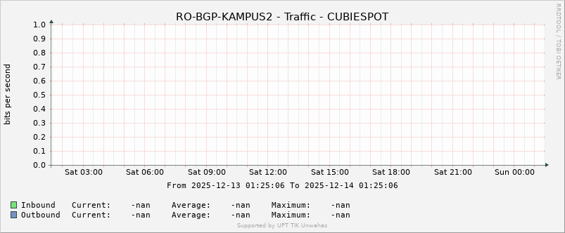 CUBIESPOT Traffic